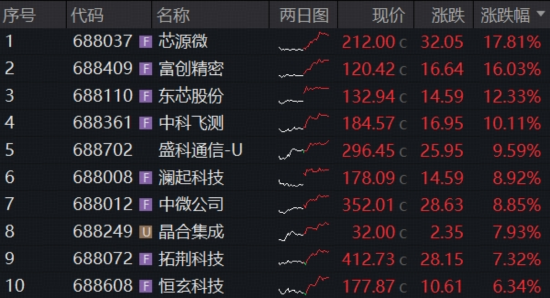 彻底爆发!电子板块虹吸主力资金,华宝基金科创芯片ETF、电子ETF携手新高!港股芯片再进攻,159131强势吸金