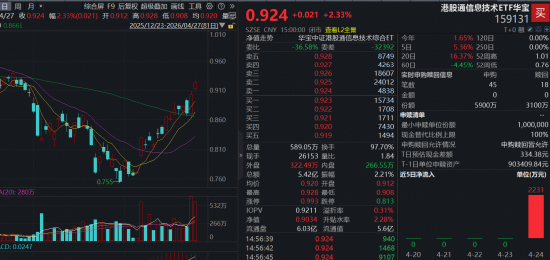 彻底爆发!电子板块虹吸主力资金,华宝基金科创芯片ETF、电子ETF携手新高!港股芯片再进攻,159131强势吸金