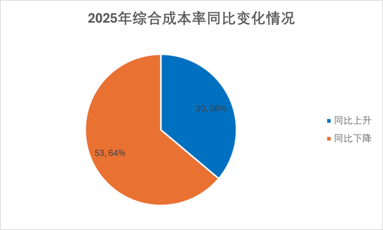 排行榜丨84险企三率大洗牌,分化加剧,日本、安华、汇友、苏黎世、中石油、众惠等列最优成本TOP10