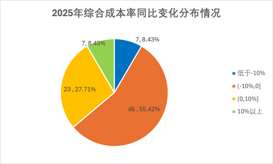 排行榜丨84险企三率大洗牌,分化加剧,日本、安华、汇友、苏黎世、中石油、众惠等列最优成本TOP10