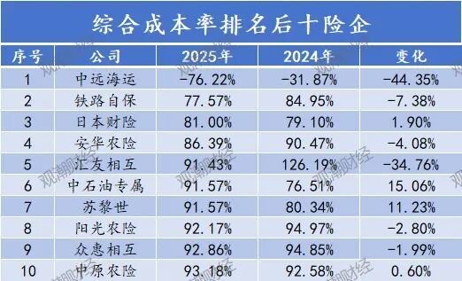 排行榜丨84险企三率大洗牌,分化加剧,日本、安华、汇友、苏黎世、中石油、众惠等列最优成本TOP10