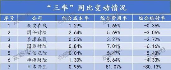 排行榜丨84险企三率大洗牌,分化加剧,日本、安华、汇友、苏黎世、中石油、众惠等列最优成本TOP10