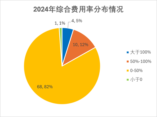 排行榜丨84险企三率大洗牌,分化加剧,日本、安华、汇友、苏黎世、中石油、众惠等列最优成本TOP10