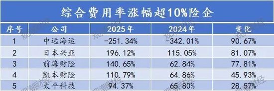 排行榜丨84险企三率大洗牌,分化加剧,日本、安华、汇友、苏黎世、中石油、众惠等列最优成本TOP10