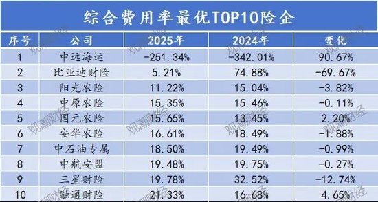 排行榜丨84险企三率大洗牌,分化加剧,日本、安华、汇友、苏黎世、中石油、众惠等列最优成本TOP10