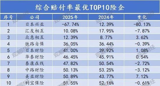 排行榜丨84险企三率大洗牌,分化加剧,日本、安华、汇友、苏黎世、中石油、众惠等列最优成本TOP10