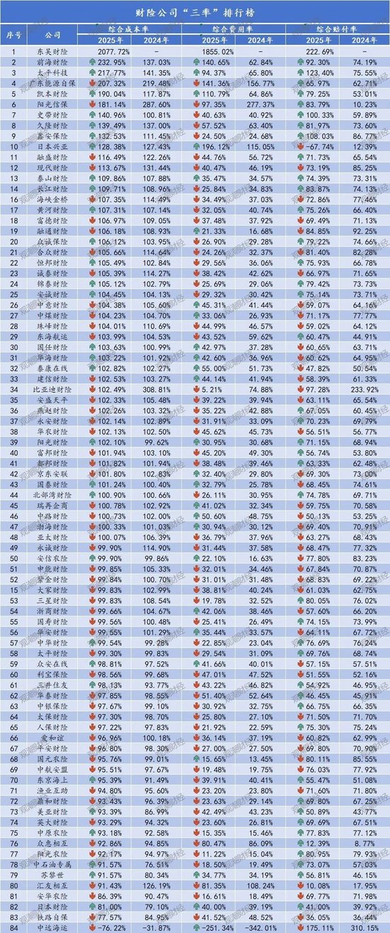 排行榜丨84险企三率大洗牌,分化加剧,日本、安华、汇友、苏黎世、中石油、众惠等列最优成本TOP10
