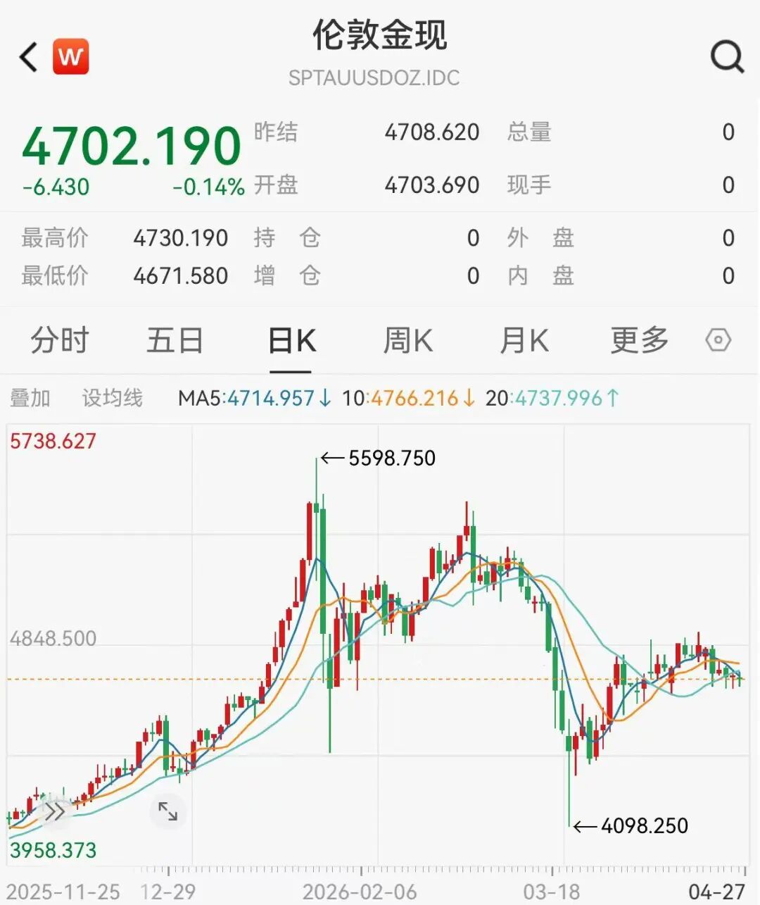 集体甩卖黄金!全球主力买家14年来首次抛售,大摩紧急下调目标价至5200美元