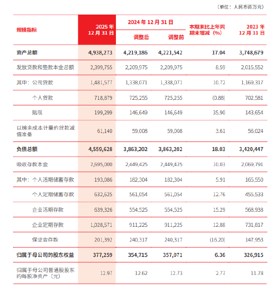 北京银行:2025年末资产总额4.94万亿元,较年初增长17.04%