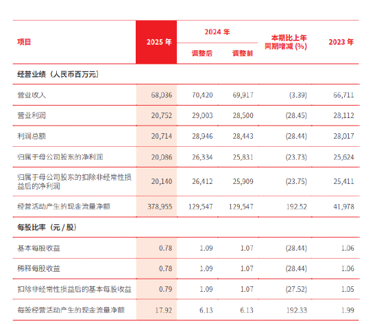 北京银行:2025年末资产总额4.94万亿元,较年初增长17.04%