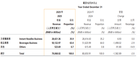 九年来首现营收下滑!“饮品一哥”陷核心业务失速怪圈