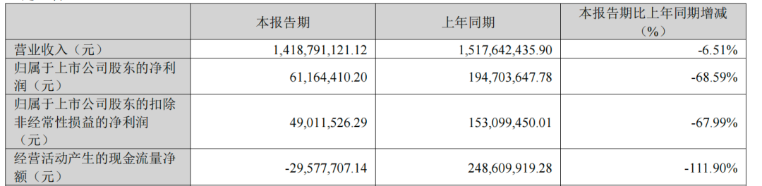 净利骤降近七成，逆变器龙头股价暴跌，谁在出逃？