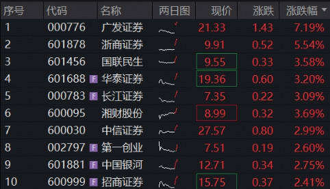 头部券商一季报猛增,广发证券拉升7%,顶流券商ETF华宝(512000)冲高2%,资金密集关注