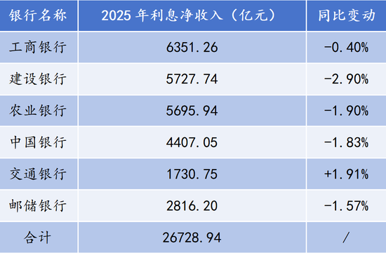 净息差最高1.87%!头部银行利息净收入艰难企稳
