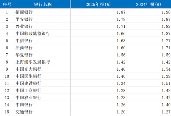 净息差最高1.87%!头部银行利息净收入艰难企稳