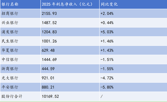 净息差最高1.87%!头部银行利息净收入艰难企稳