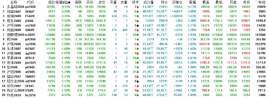 午评:国内期货主力合约涨跌互现 多晶硅跌超4%