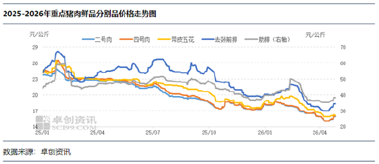 原料供应收紧,4月下半月猪肉鲜品分割品价格止跌反弹
