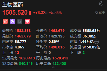 药明康德一季报营收首破百亿!港股生物医药概念股集体走强