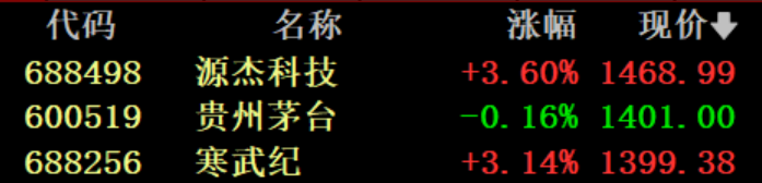 今天,A股“股王”三度易主