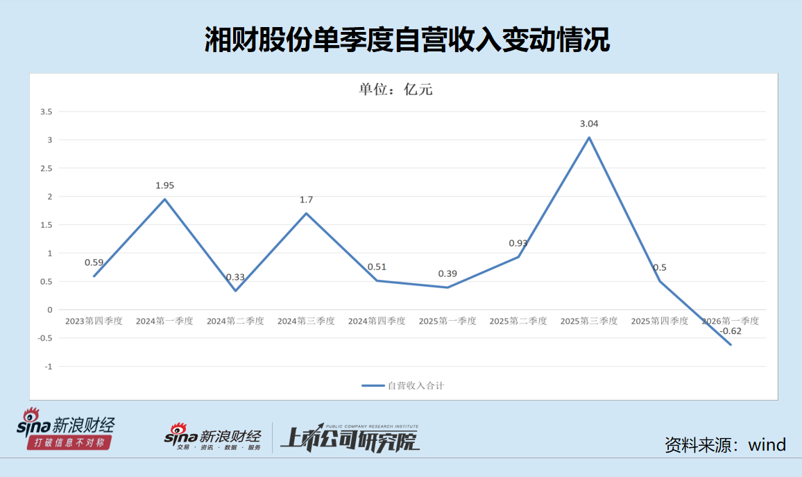 湘财股份Q1净利润大降51% 去年盈利近5亿元却不分红 自营收入主要靠α还是β?