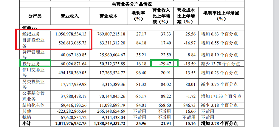湘财股份Q1净利润大降51% 去年盈利近5亿元却不分红 自营收入主要靠α还是β?