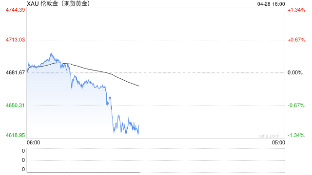 金银急跌,黄金跌破4630美元,国际油价涨超2%