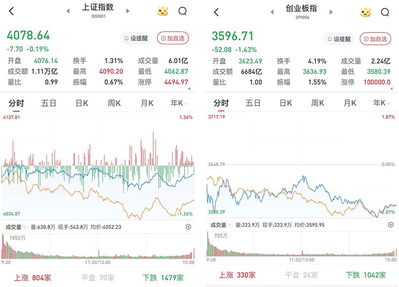 A股弱势震荡收跌,两市成交25364亿元