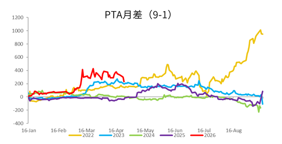 PX-PTA-MEG:美国制裁大厂,供应加速下滑