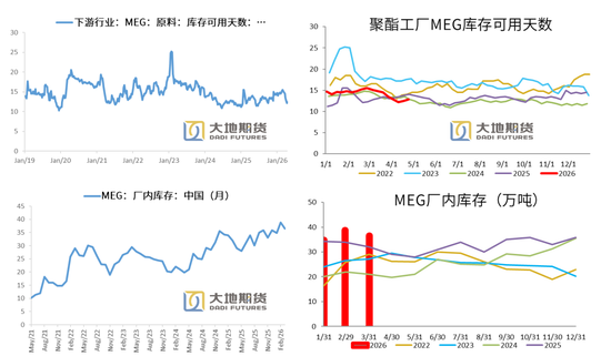 PX-PTA-MEG:美国制裁大厂,供应加速下滑