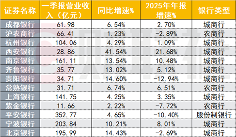 13家上市银行一季报率先亮相,营收最高增长42%,资产负债双优化助推息差企稳