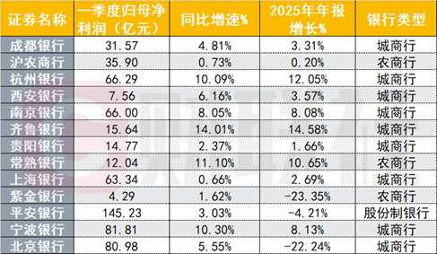13家上市银行一季报率先亮相,营收最高增长42%,资产负债双优化助推息差企稳