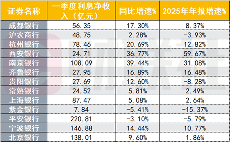 13家上市银行一季报率先亮相,营收最高增长42%,资产负债双优化助推息差企稳