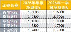 13家上市银行一季报率先亮相,营收最高增长42%,资产负债双优化助推息差企稳