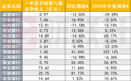 13家上市银行一季报率先亮相,营收最高增长42%,资产负债双优化助推息差企稳