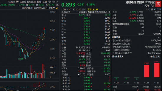 港股硬科技“倒车接人”？规模最大港股通信息技术ETF（159131）缩量跌3.35%，资金狂买1亿份！
