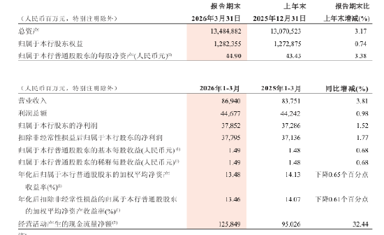 招商银行:一季度实现归母净利润378.52亿元,同比增长1.52%