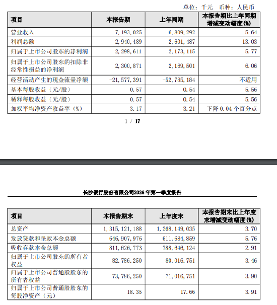 长沙银行:一季度实现归母净利润22.99亿元,同比增长5.77%