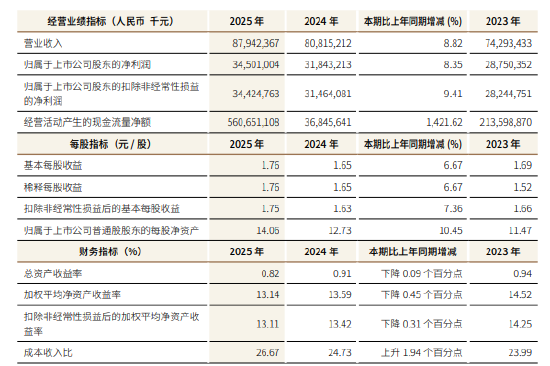 江苏银行:2025年实现归母净利润345.01亿元,同比增长8.35%