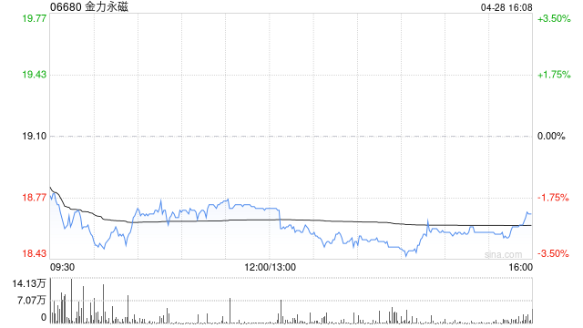 金力永磁将于6月26日派发末期股息每10股2.2元