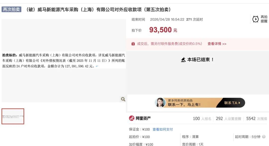 起拍价仅100元!威马汽车近1.3亿元债权,9.35万元成交