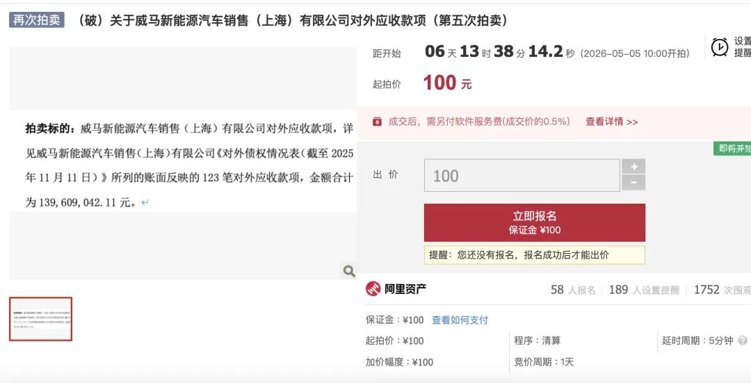 起拍价仅100元!威马汽车近1.3亿元债权,9.35万元成交