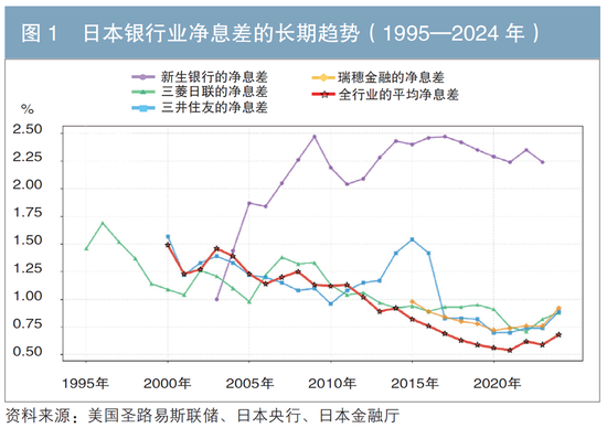 日本新生银行再次上市的思考:长期低利率环境下永恒变革