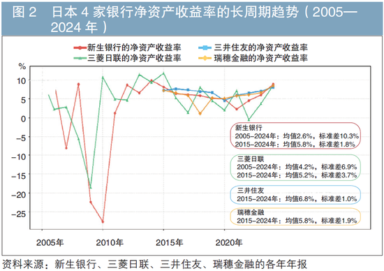 日本新生银行再次上市的思考:长期低利率环境下永恒变革