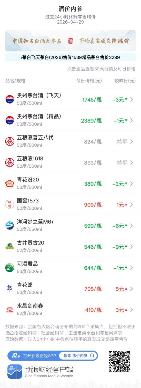 酒价内参4月29日价格发布:青花汾20下跌2元