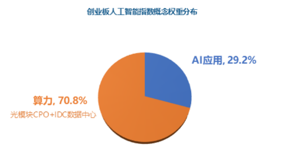 创业板人工智能 VS 通信,谁才是真正的“光模块ETF”?
