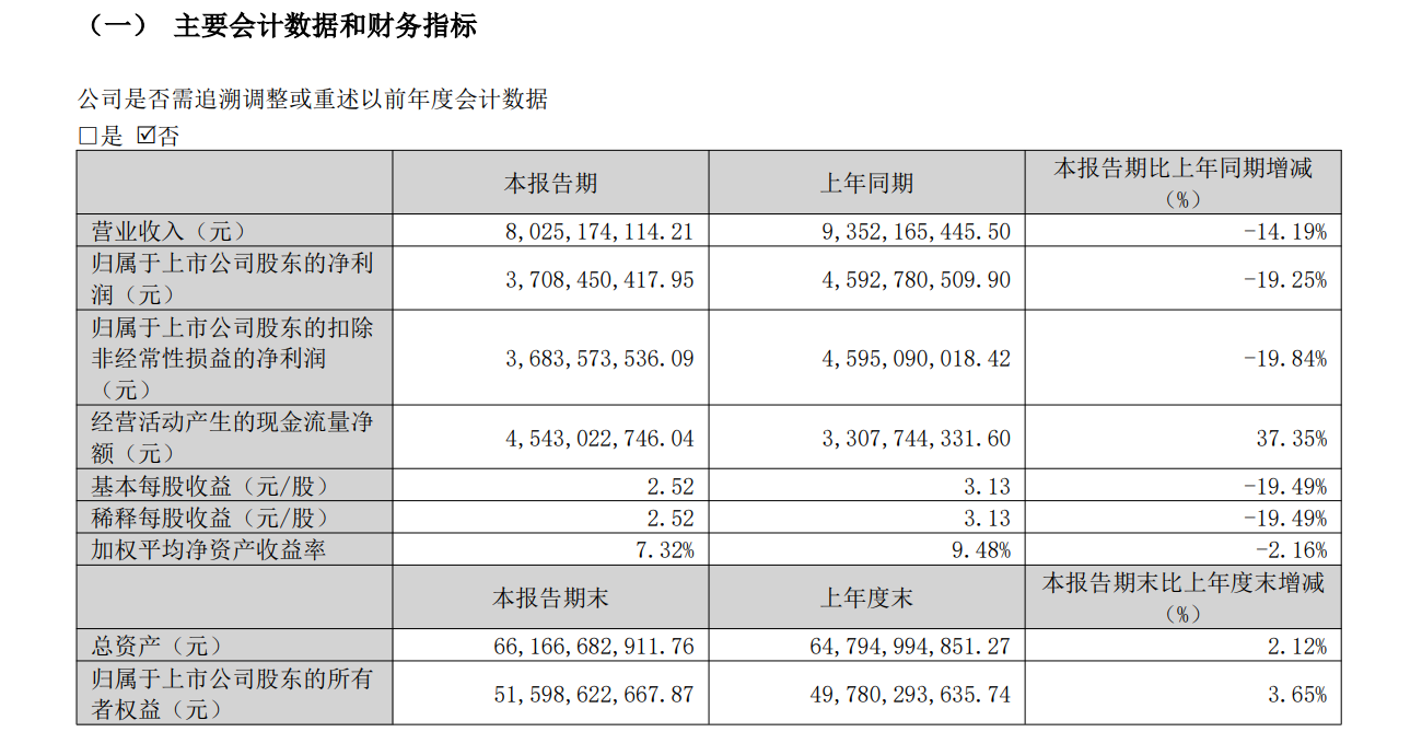 十年来首次!泸州老窖去年营收及净利润均两位数下滑,拟现金分红逾65亿元