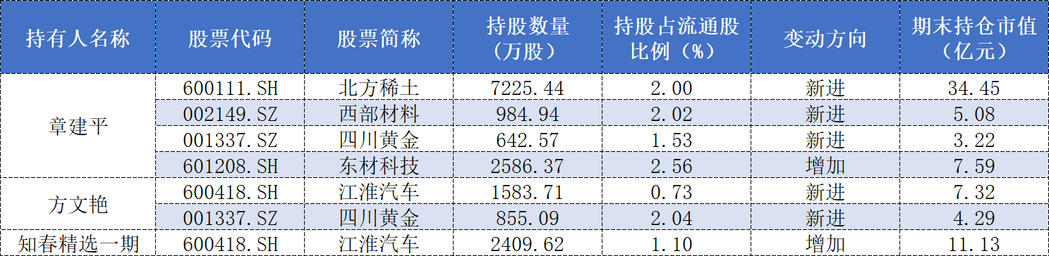 73亿持仓浮出水面,牛散章建平一季报动作频频,这些个股被重点布局