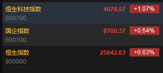 快讯:恒指高开0.63% 科指涨1.07% 科网股普涨 汽车股活跃