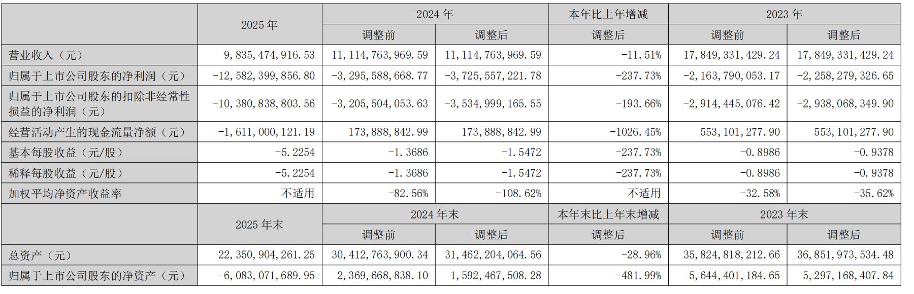 昔日“彩电一哥”康佳将被实施退市风险警示,去年巨亏125亿